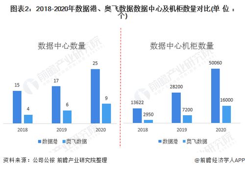 干货 2021年中国数据中心行业企业对比——数据港 vs 奥飞数据，谁更胜一筹？解读大数据服务变局。